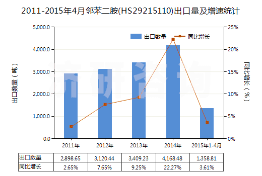 2011-2015年4月鄰苯二胺(HS29215110)出口量及增速統(tǒng)計(jì)